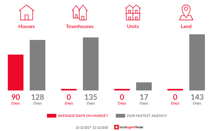 Average time to sell property in Mullingar, WA 6430