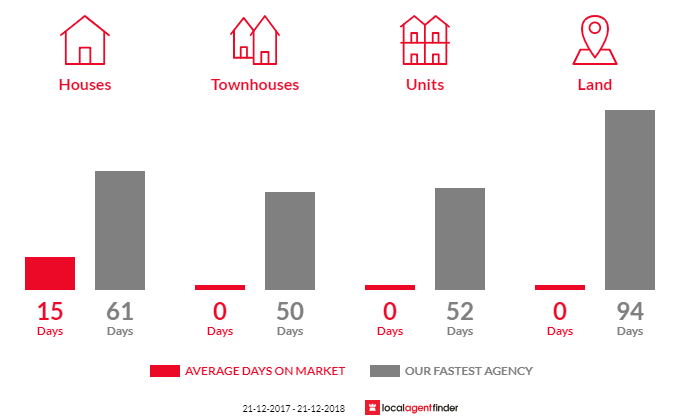 Average time to sell property in Munbura, QLD 4740