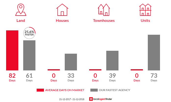Average time to sell property in Munno Para Downs, SA 5115