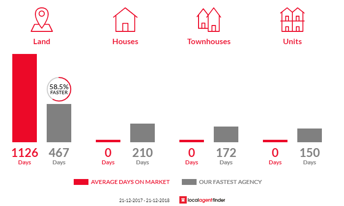 Average time to sell property in Munro, VIC 3862