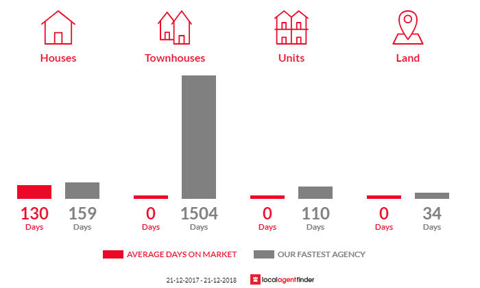 Average time to sell property in Murrabit, VIC 3579