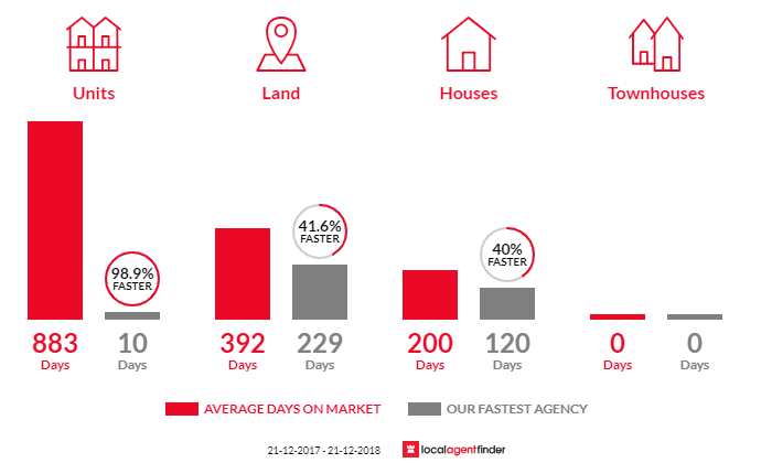 Average time to sell property in Murray Bridge, SA 5253