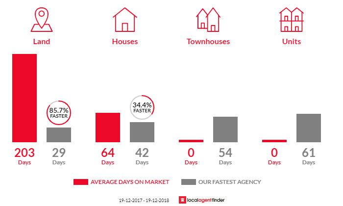 Average time to sell property in Murrumbateman, NSW 2582