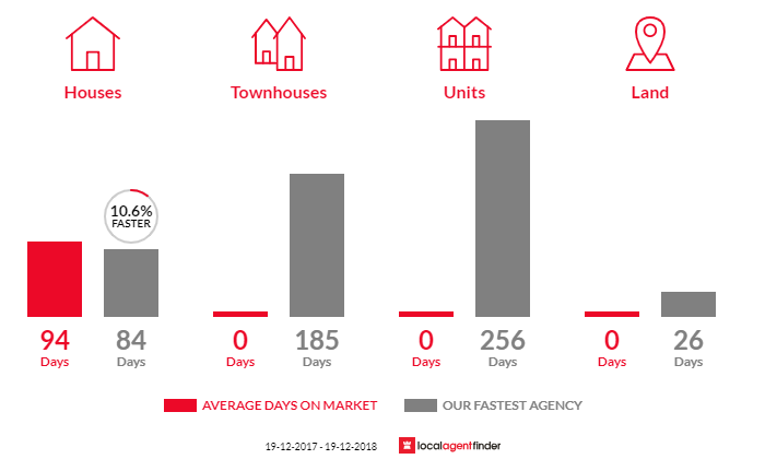 Average time to sell property in Murrumburrah, NSW 2587