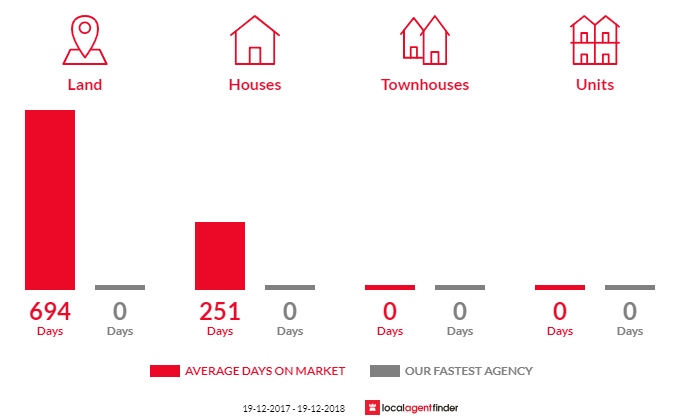 Average time to sell property in Murrurundi, NSW 2338