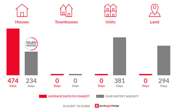 Average time to sell property in Musselroe Bay, TAS 7264