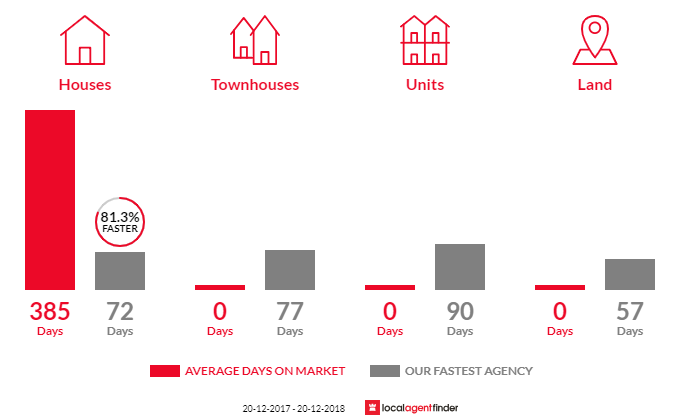 Average time to sell property in Mutdapilly, QLD 4307