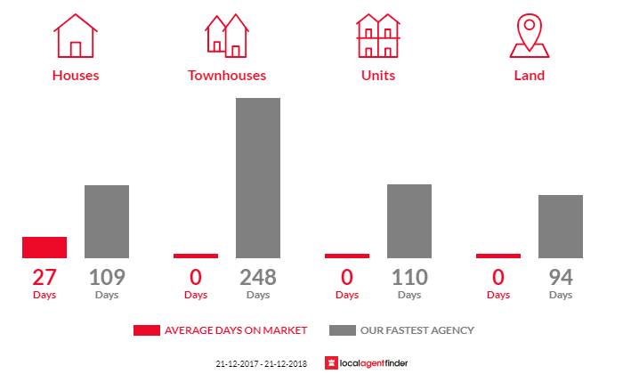 Average time to sell property in Myalla, TAS 7325