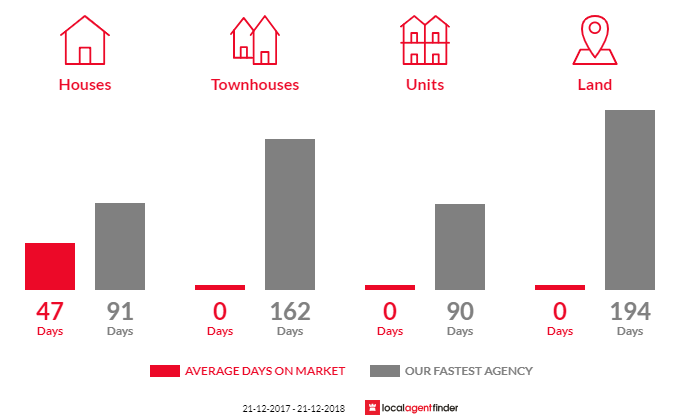 Average time to sell property in Myponga Beach, SA 5202