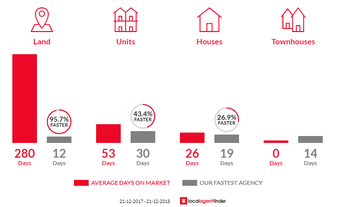 Average time to sell property in Myrtle Bank, SA 5064