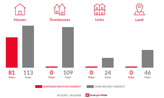 Average time to sell property in Mystery Bay, NSW 2546