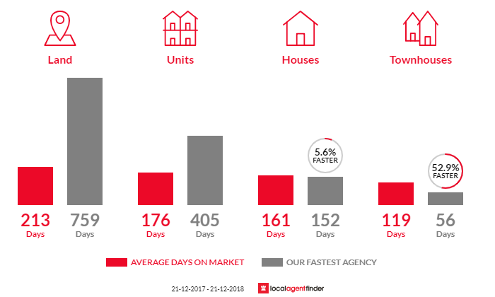 Average time to sell property in Nagambie, VIC 3608