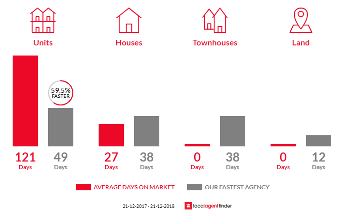 Average time to sell property in Nailsworth, SA 5083