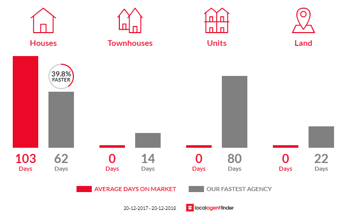 Average time to sell property in Nakara, NT 0810