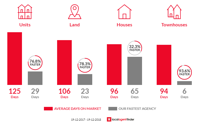 Average time to sell property in Nambucca Heads, NSW 2448