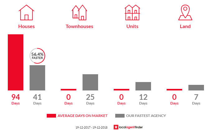 Average time to sell property in Napoleon Reef, NSW 2795