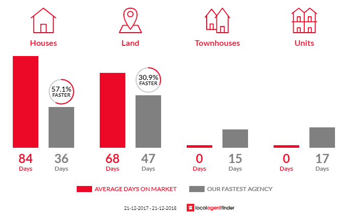 Average time to sell property in Nar Nar Goon North, VIC 3812