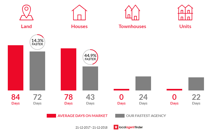 Average time to sell property in Narbethong, VIC 3778