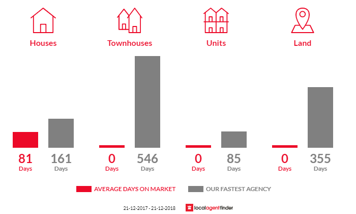 Average time to sell property in Narra Tarra, WA 6532