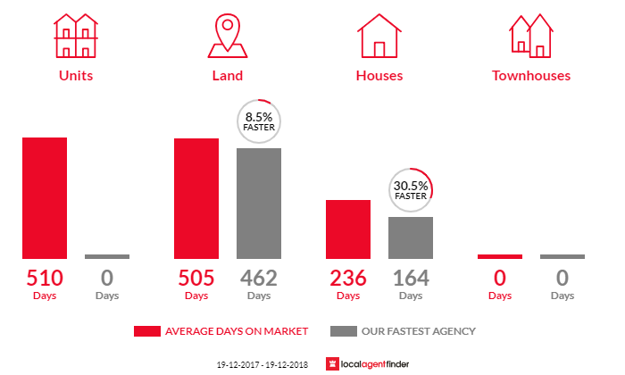 Average time to sell property in Narrabri, NSW 2390