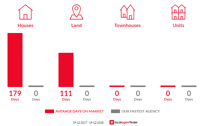Average time to sell property in Narrandera, NSW 2700