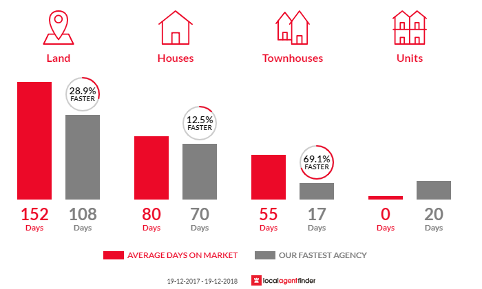 Average time to sell property in Narrawallee, NSW 2539