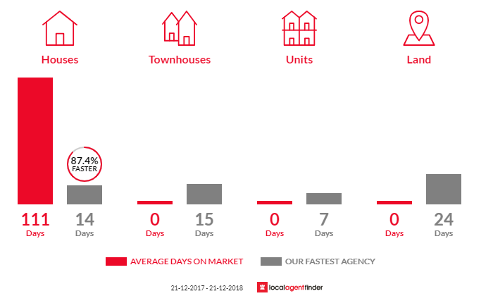 Average time to sell property in Narre Warren East, VIC 3804