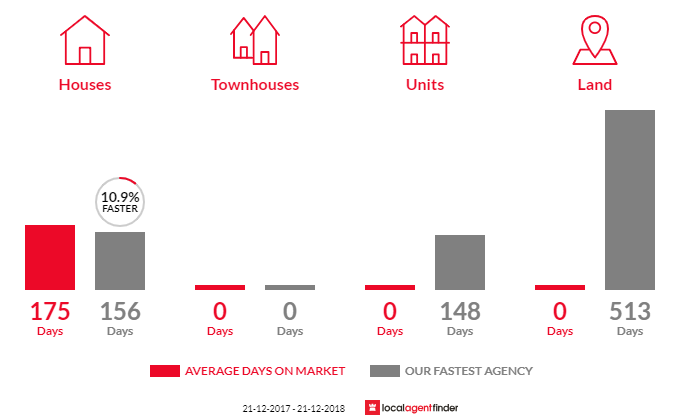 Average time to sell property in Narrikup, WA 6326