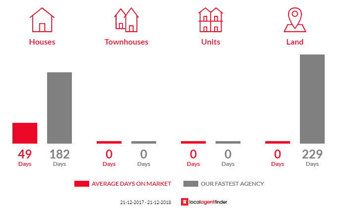 Average time to sell property in Narrung, SA 5259