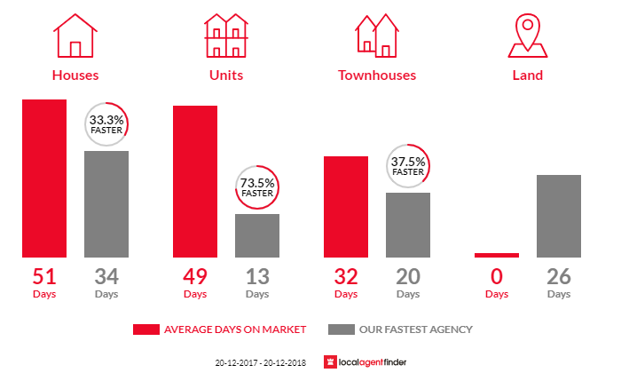 Average time to sell property in Narwee, NSW 2209