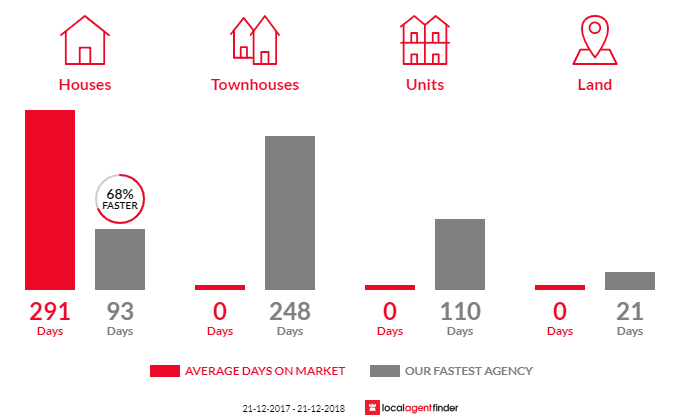 Average time to sell property in Natone, TAS 7321