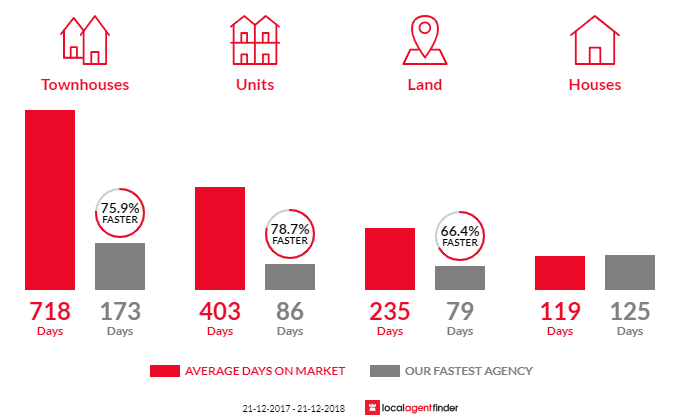 Average time to sell property in Naturaliste, WA 6281
