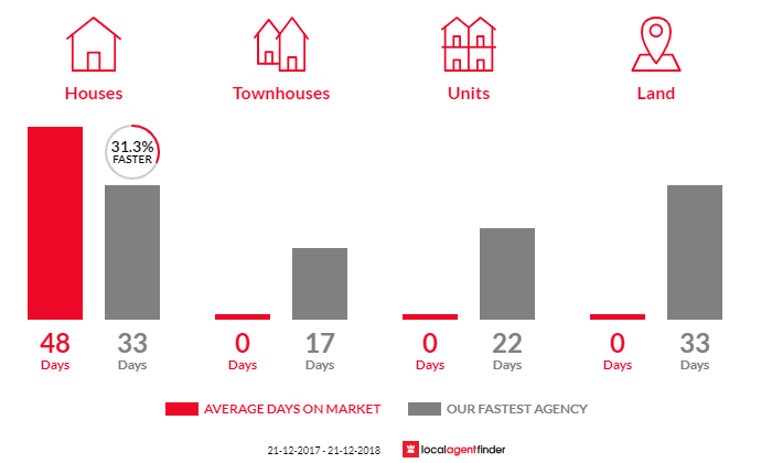 Average time to sell property in Navigators, VIC 3352