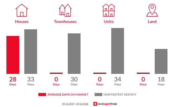 Average time to sell property in Neath, NSW 2326