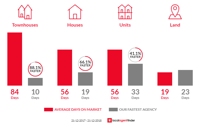 Average time to sell property in Nedlands, WA 6009
