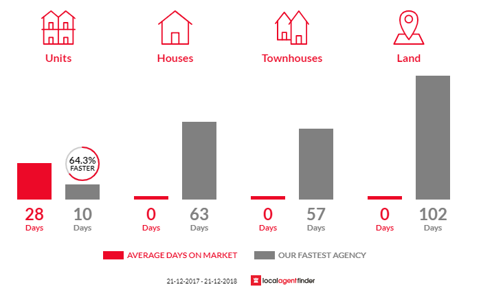 Average time to sell property in Neerabup, WA 6031