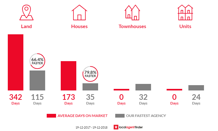 Average time to sell property in Nelligen, NSW 2536