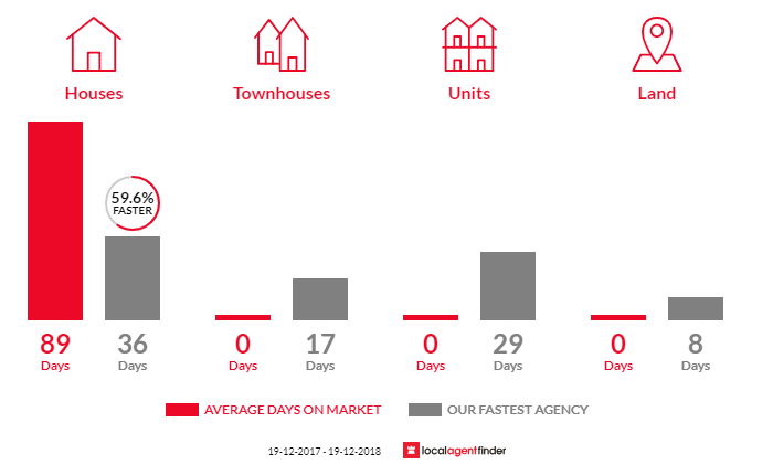 Average time to sell property in Nelson, NSW 2765