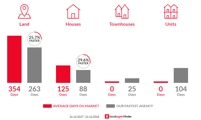 Average time to sell property in Nene Valley, SA 5291