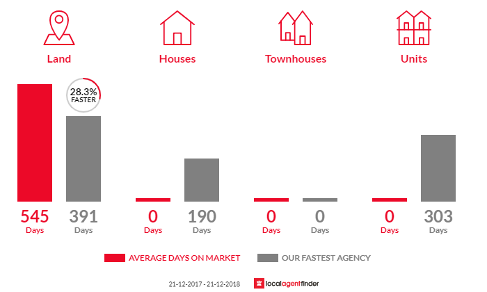 Average time to sell property in Nepean Bay, SA 5223