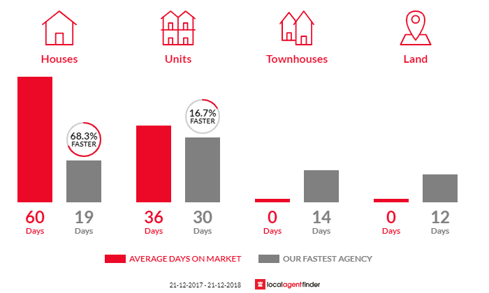 Average time to sell property in Netherby, SA 5062