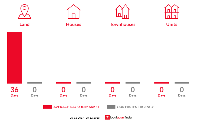 Average time to sell property in Netherdale, QLD 4756