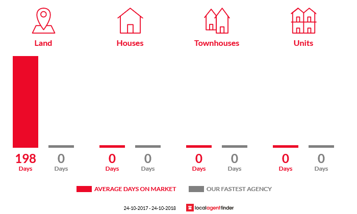 Average time to sell property in Nevertire, NSW 2826