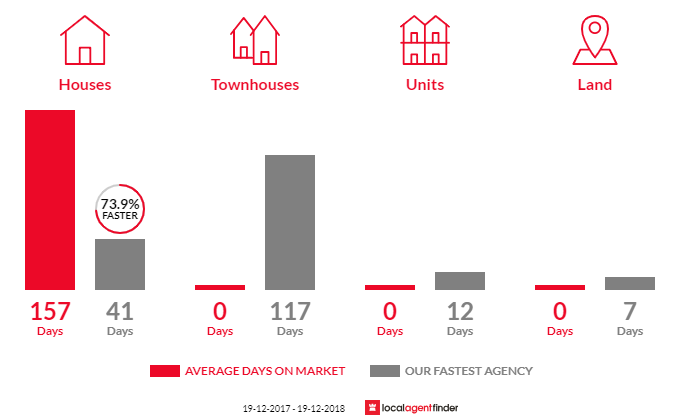 Average time to sell property in Neville, NSW 2799