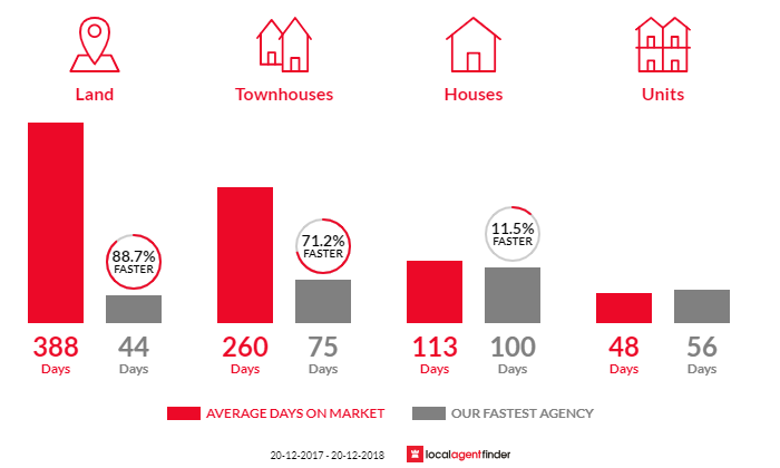 Average time to sell property in New Auckland, QLD 4680
