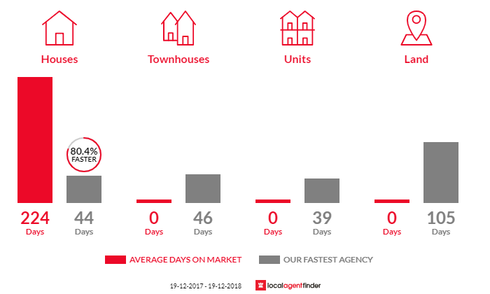 Average time to sell property in New Italy, NSW 2472