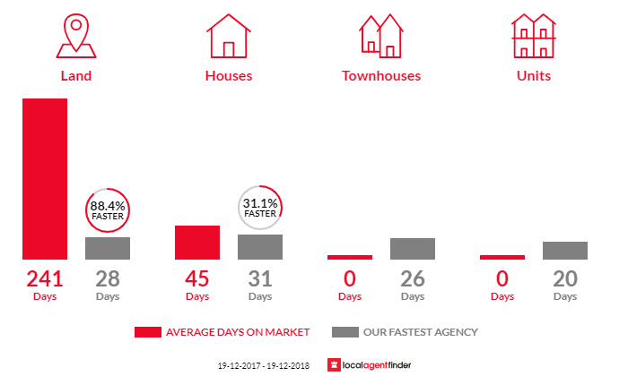 Average time to sell property in New Lambton Heights, NSW 2305