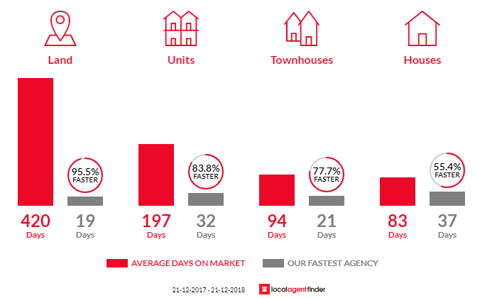 Average time to sell property in New Norfolk, TAS 7140