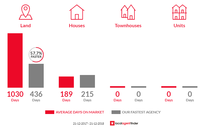 Average time to sell property in New Town, SA 5554