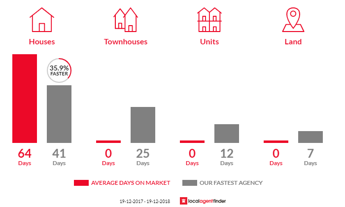 Average time to sell property in Newbridge, NSW 2795